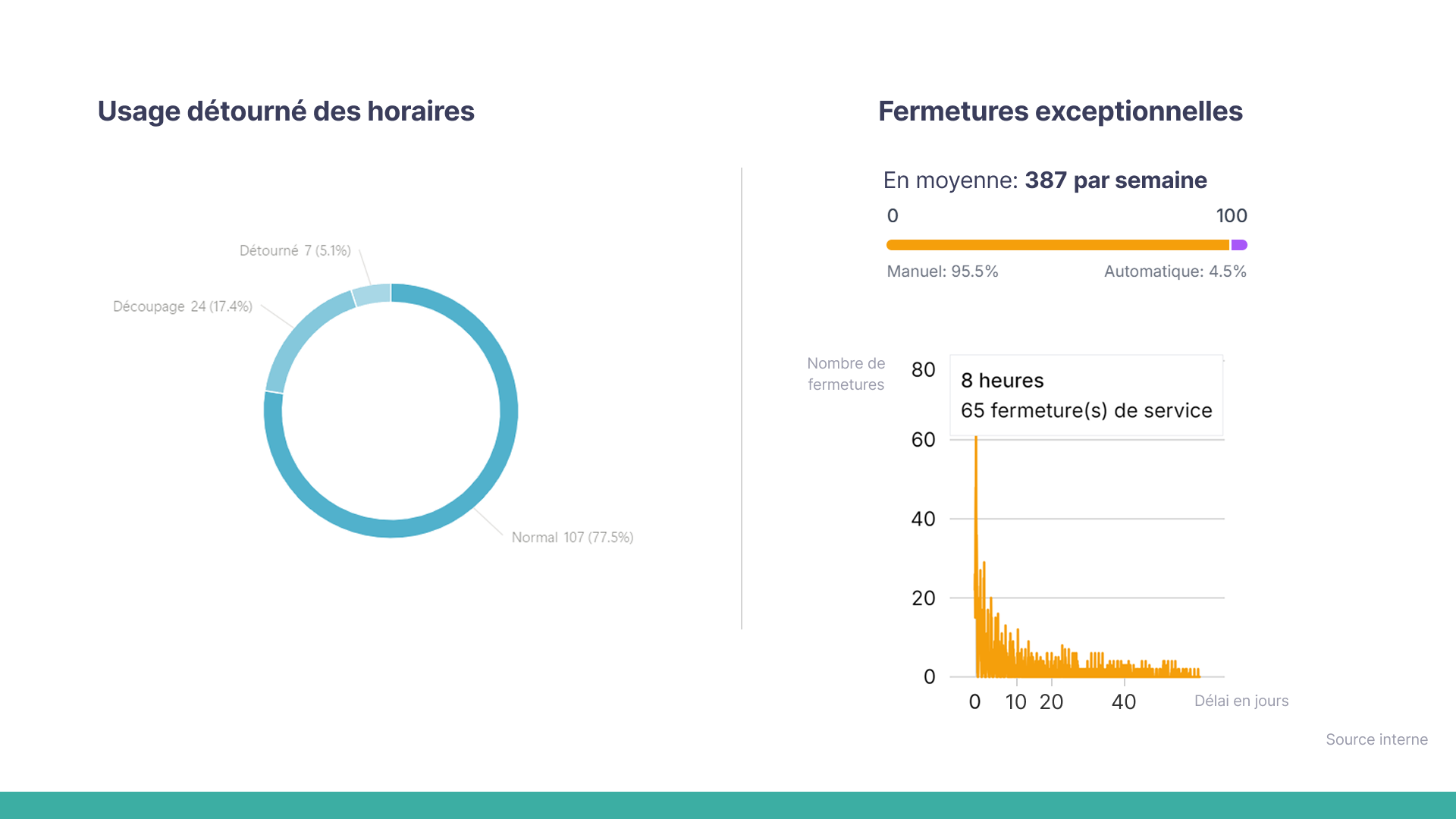 Usage détourné & Fermetures exceptionnelles