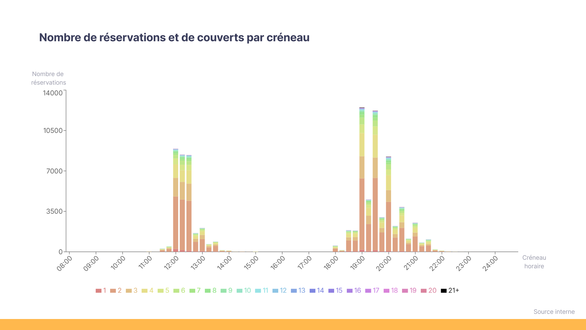 Nombre de réservations & Couverts par créneau