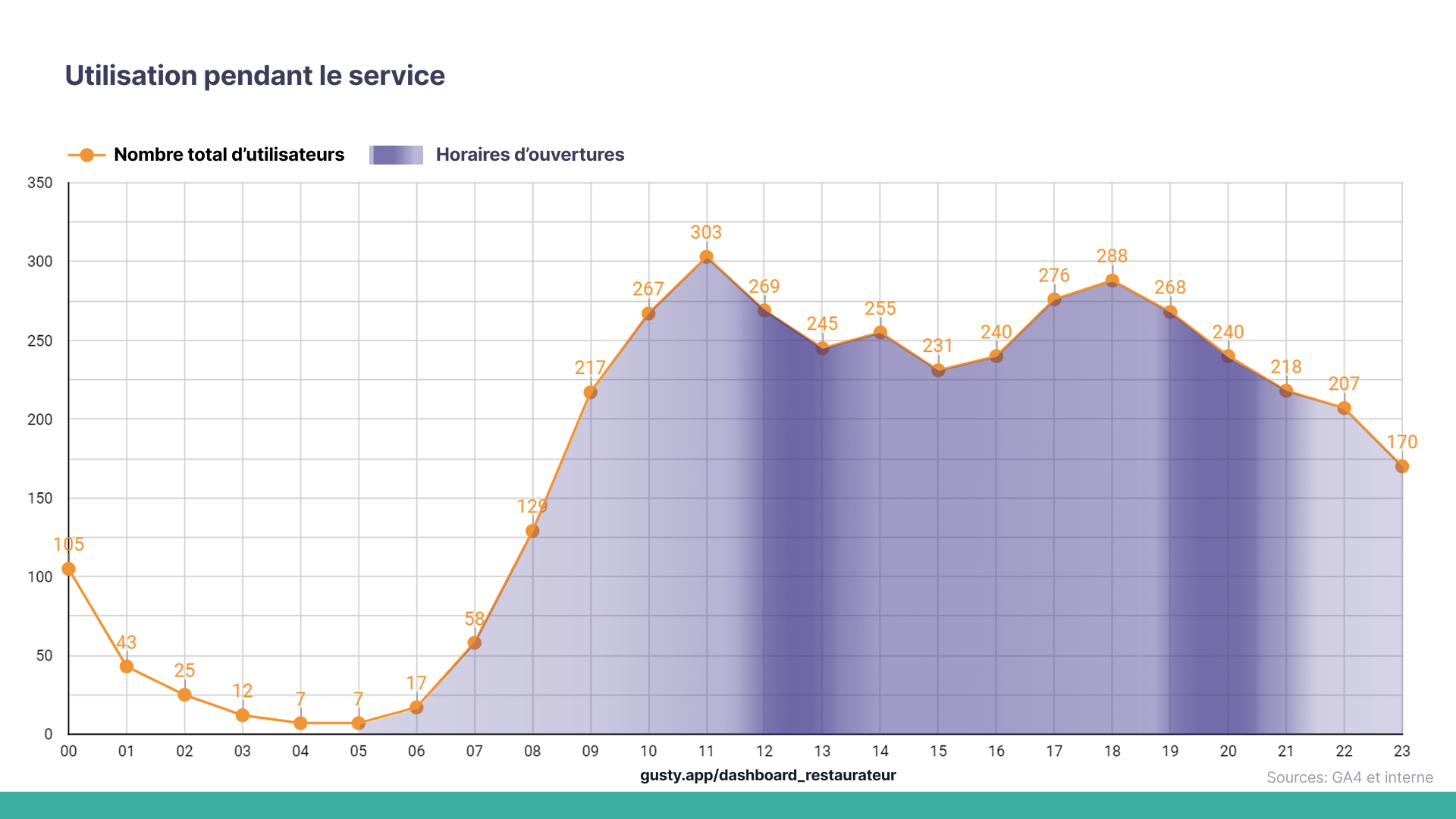Utilisation pendant le service